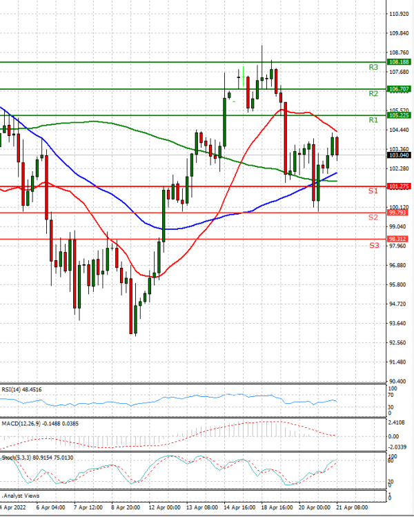 Crude Oil Analysis Technical analysis 21/04/2022